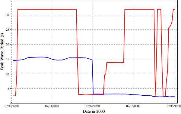 Peak wave periods (s) at a location inside Charleston Harbor for simulations with refraction (red) and without refraction (blue).